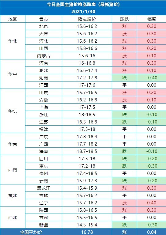 30日全国最新猪价涨跌表|生猪|生猪价格|东北|养殖户