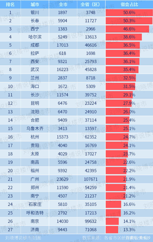 省会gdp图_28个省 中国所有地级市GDP经济发展全图(3)