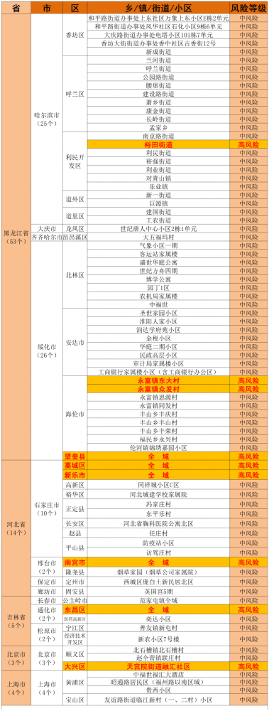 【众志成城 抗击疫情】1月29日全国疫情中高风险地区名单