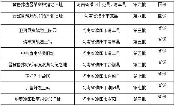 河南省首批革命文物名录公布,濮阳入选89个!