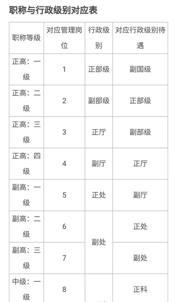 高级职称相当于行政什么级别?