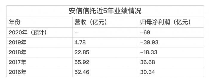 安信信托2020年预计亏损69亿元,需计提约61亿资产减值损失