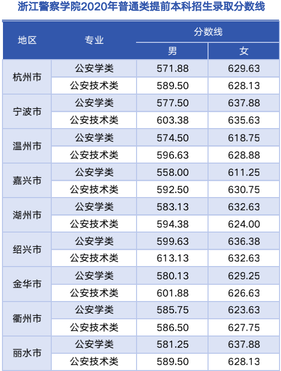 浙江警察学院录取名次（浙江警察学院录取位次）