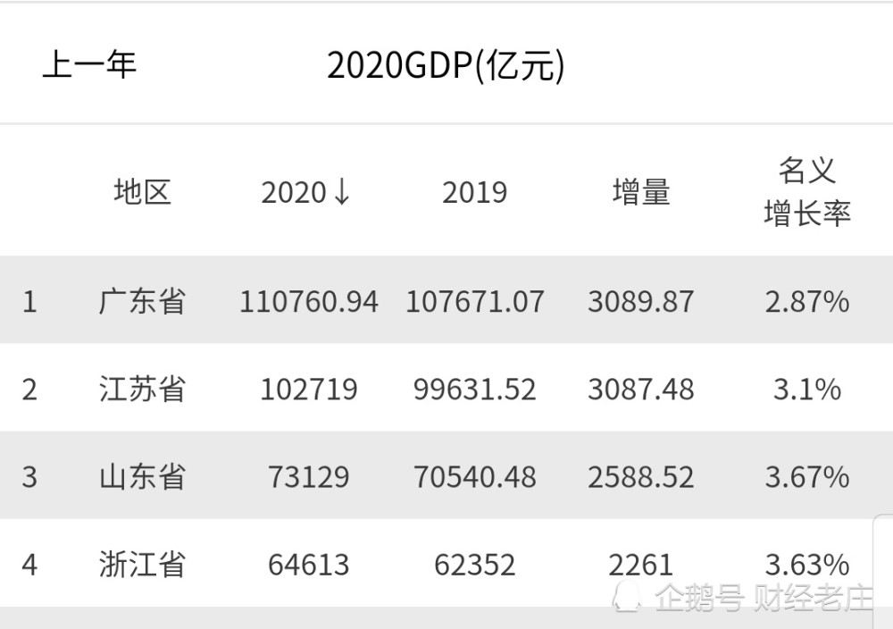 江苏韩国gdp排名2020(3)