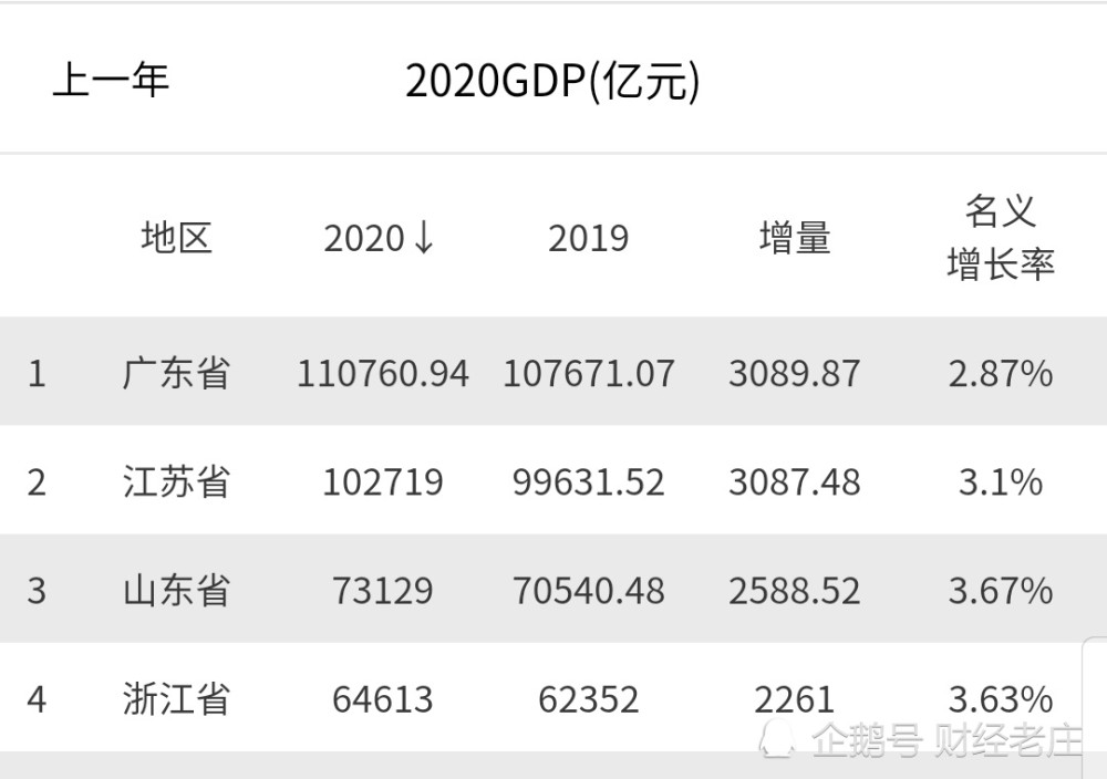 巴西韩国gdp2020_赶超巴西 俄罗斯 加拿大 OECD预计,2020年韩国GDP升至全球第9(3)