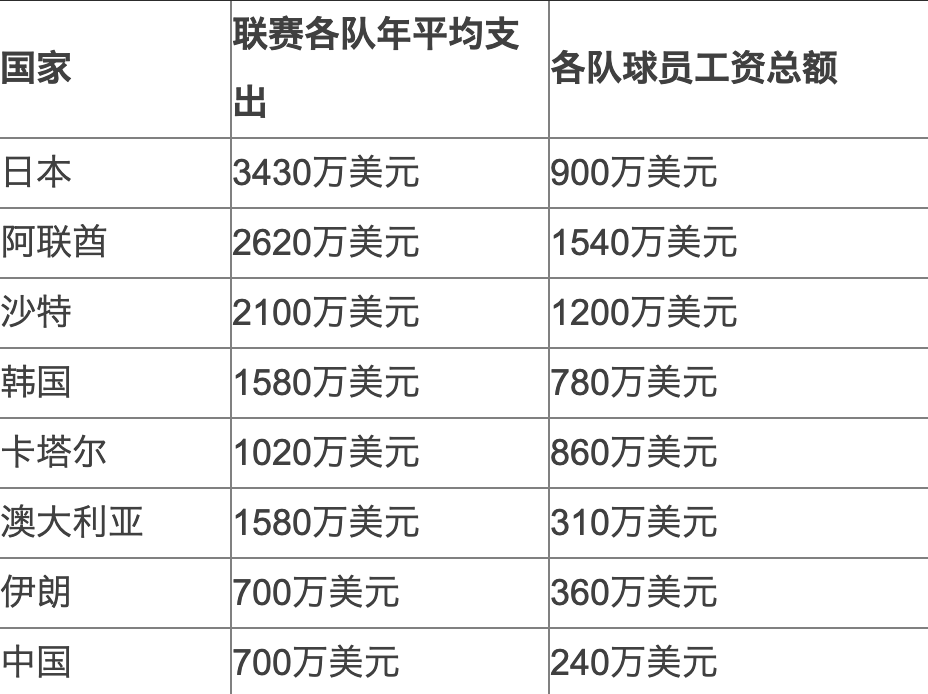 年薪才300万这国足可该怎么活啊