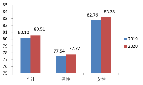 死亡人口平均年龄怎么计算_人口普查(2)