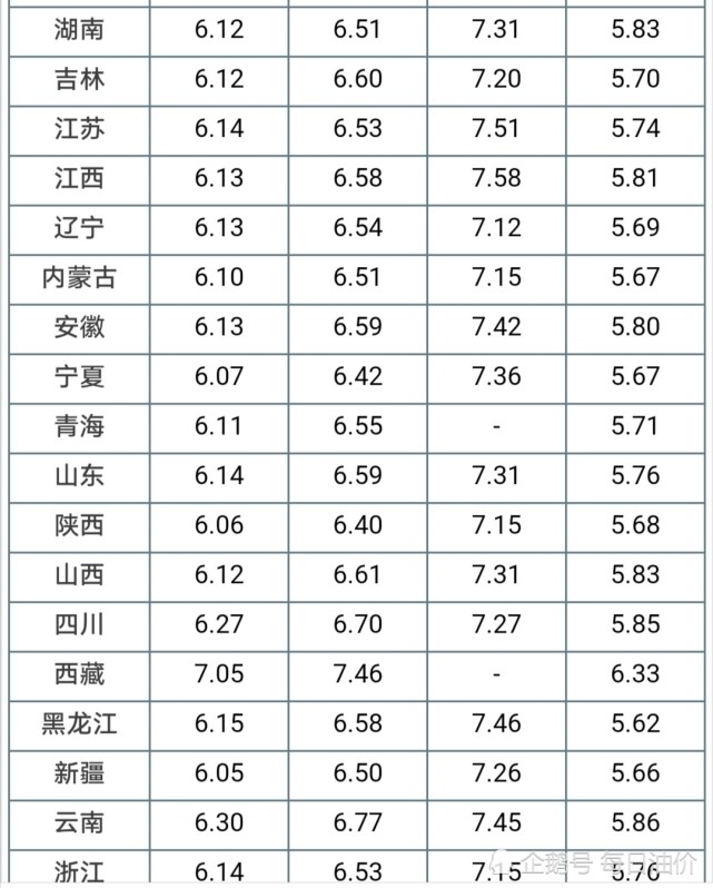 油价调整消息:今天1月31日,全国加油站92,95号汽油零售价