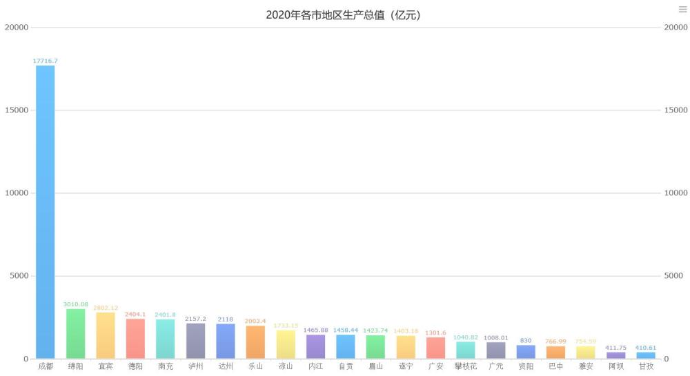 宜宾2020年GDP