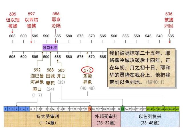 收藏|圣经图表,帮助你读懂《以西结书》下