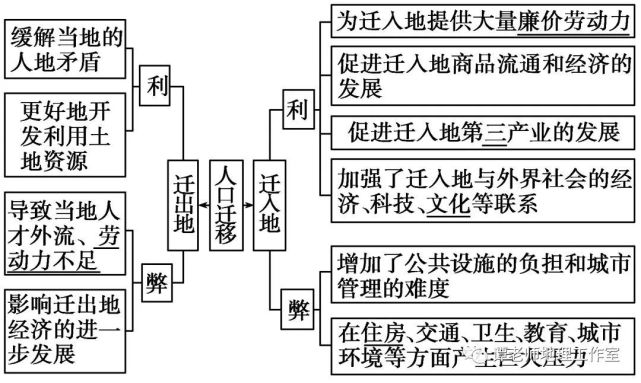 【专题探究】高中地理人口迁移,人口空间变化知识点总结!附专题练习