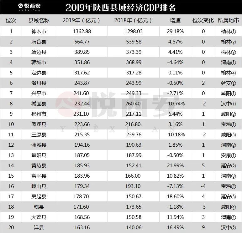 铜川各县市区gdp排名_高端观察 目前的中国房地产实质上是把先富起来的那些人弄成了所谓的 刚需(3)