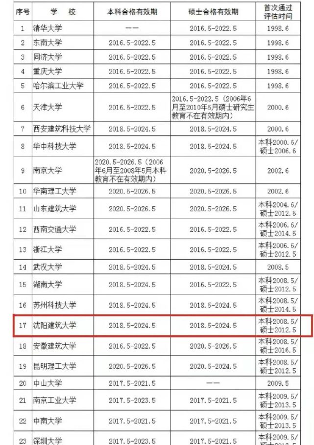 重磅|沈阳建筑大学六个土建类专业全部通过住建部评估