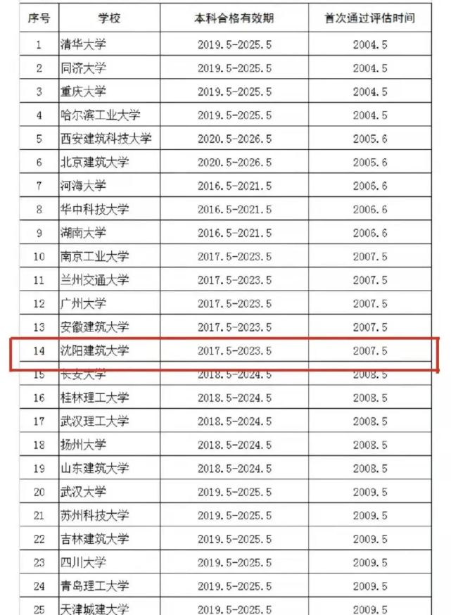 重磅|沈阳建筑大学六个土建类专业全部通过住建部评估