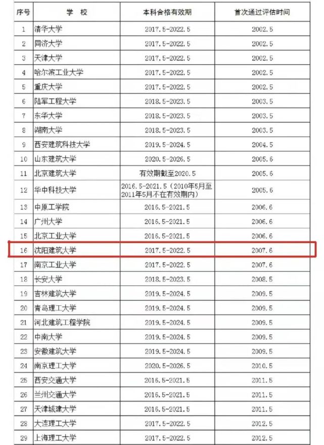 重磅|沈阳建筑大学六个土建类专业全部通过住建部评估