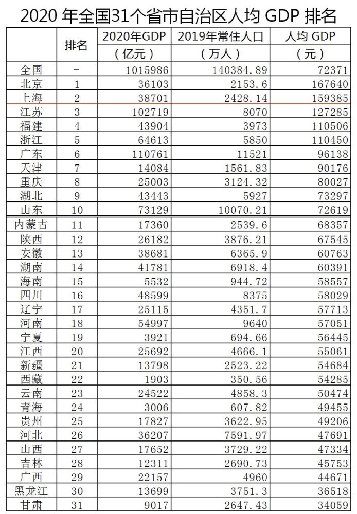 2020年各省市gdp和人均gdp排名出炉,你的家乡排第几?