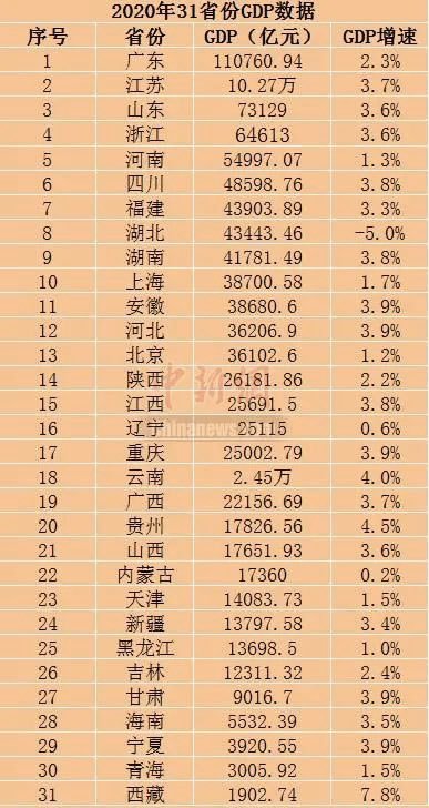 2020年各省市gdp和人均gdp排名出炉,你的家乡排第几?