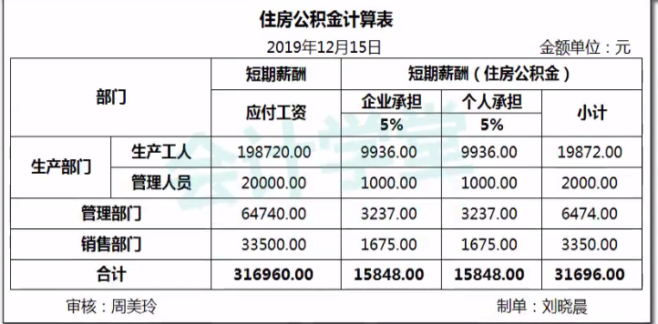 工业制造企业缴纳住房公积金社保工会经费会计做账处理