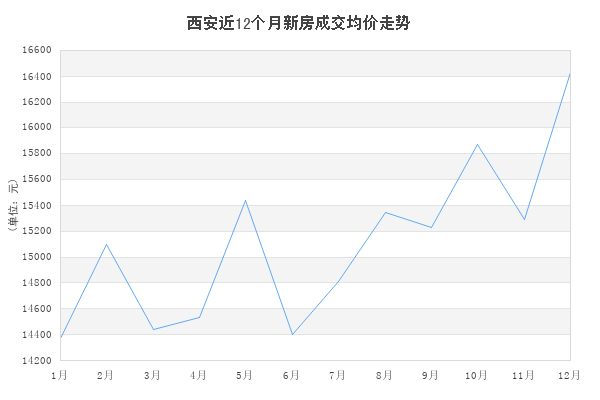 2020年西安房价涨幅达到74同比增长率下降透露了什么信号