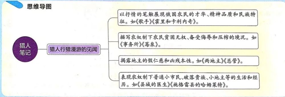 思维导图《猎人笔记》问世之时,正是俄国解放运动从贵族革命向资产
