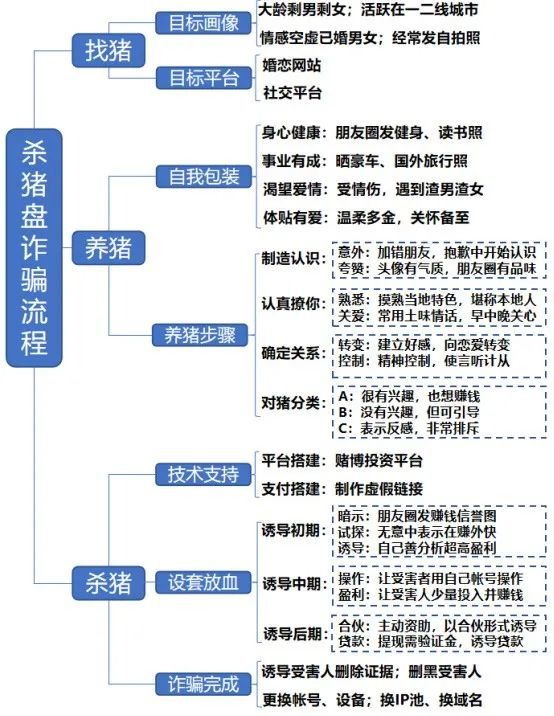 脱单君紧急提醒!"杀猪盘"套路大起底