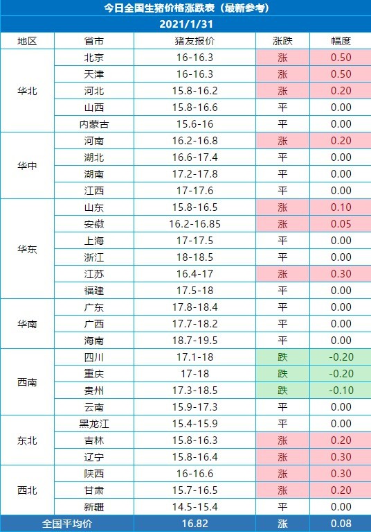 猪价131日全国最新猪价涨跌表