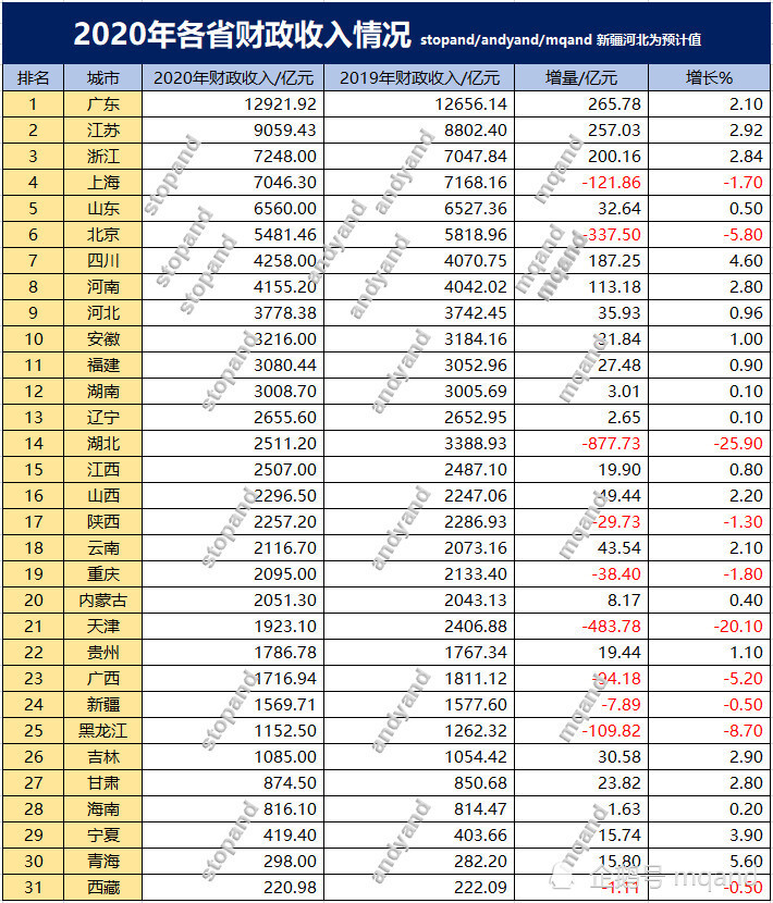 2020年各省财政收入情况,其中山东第五,四川第七,河北