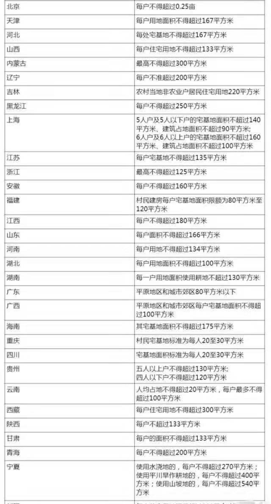 农村宅基地人均面积标准_农村宅基地