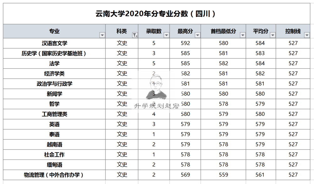 云南大学2020在云文科最高681分,全省25名,法学专业,附录取分