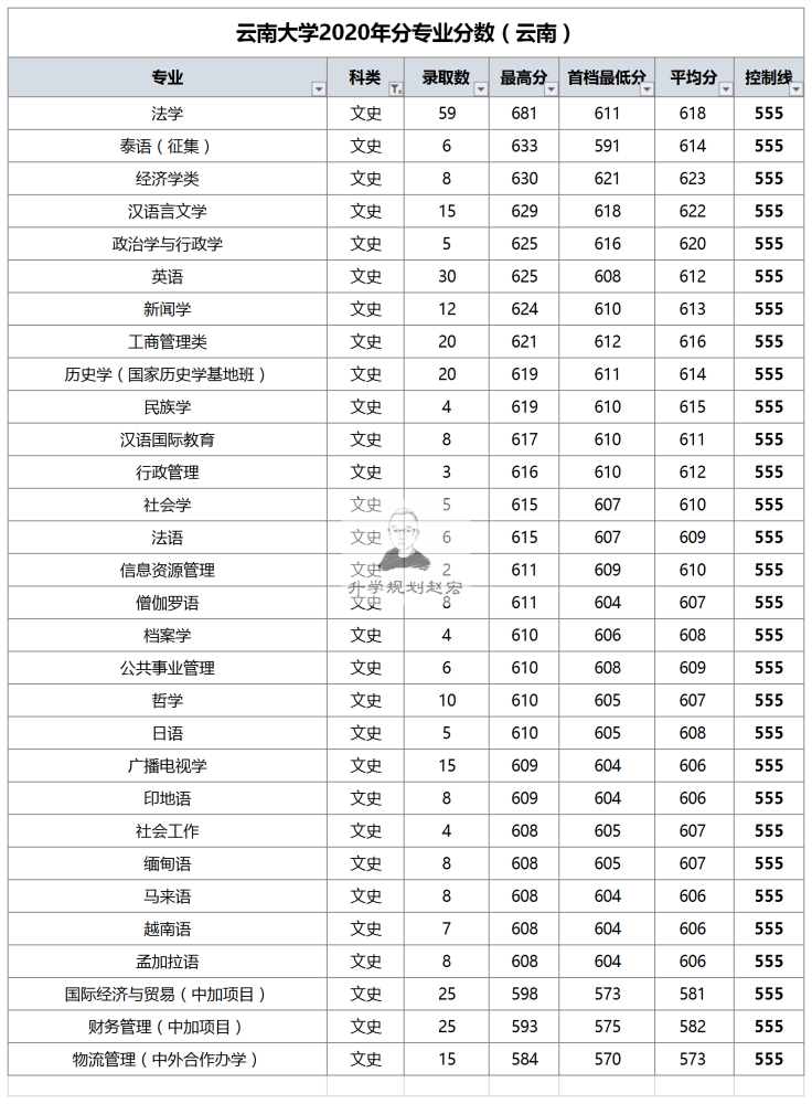 该分数是文科全省排名25名,据说该同学比较传奇哈,选择云南大学是因为