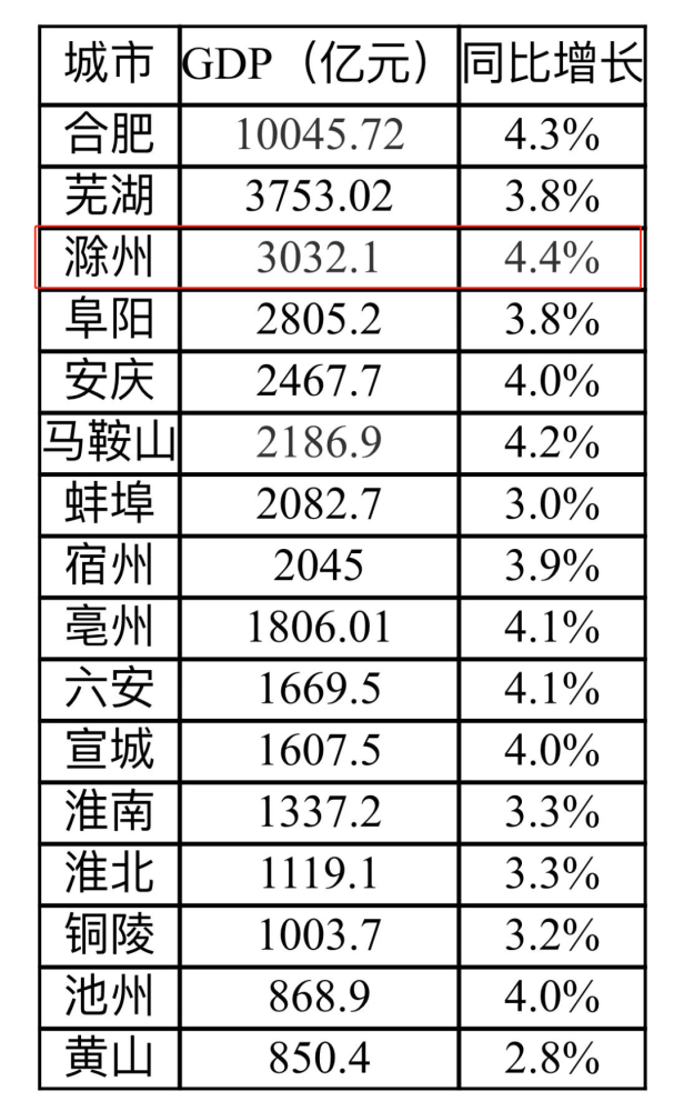 安徽地级市gdp_安徽地级市图片(2)