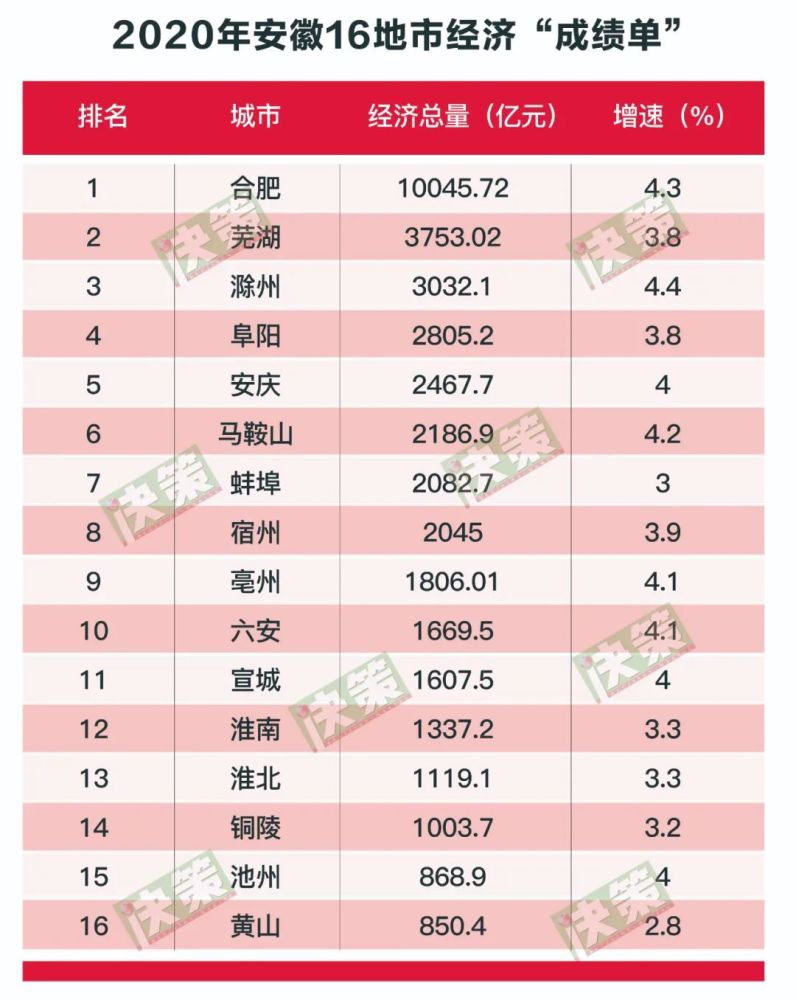 山东16地市2020年GDP_河北第一 全国第28位(2)