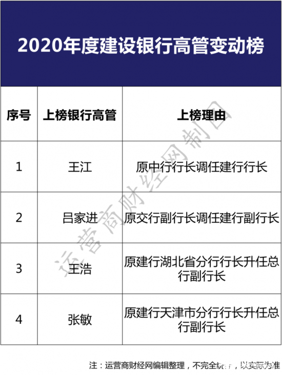 银行高管变动的特点多为行内提拔,行内调动,运营商财经网结合高管变动