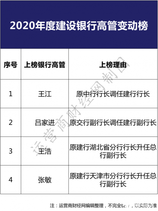 "2020年度建行总行高管变动榜"盘点完成 含两名调任两名升任
