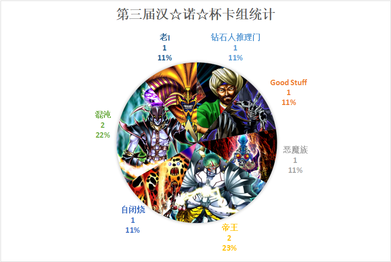 游戏王第三届汉诺杯前四期环境赛战报非现环境