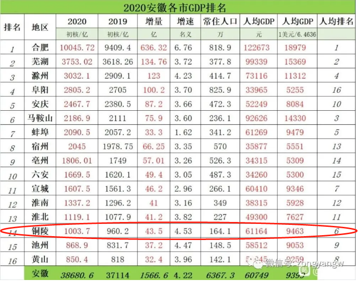 增速方面,8个市超过4%,其中滁州增速最快,达到4.4%.