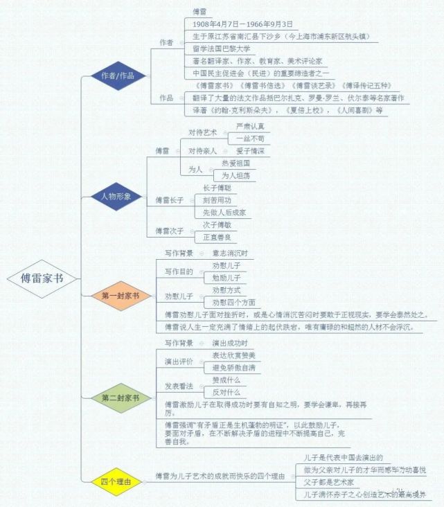 【八下名著】《傅雷家书》名著导读 知识点大合集