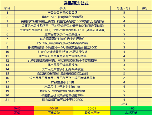 如图:帮助你在海量产品信息里这是一份产品的筛选表格因为7分选品这句