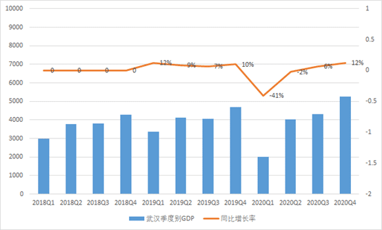 武汉2020年gdp情况及2021年gdp预估