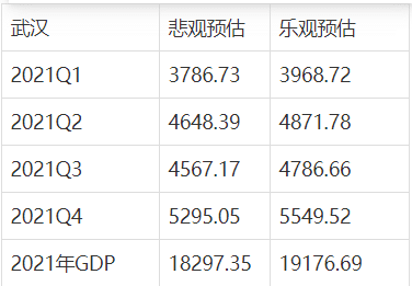 武汉gdp2021年是多少_武汉提出2021年GDP达2万亿,你知道背后的意义吗