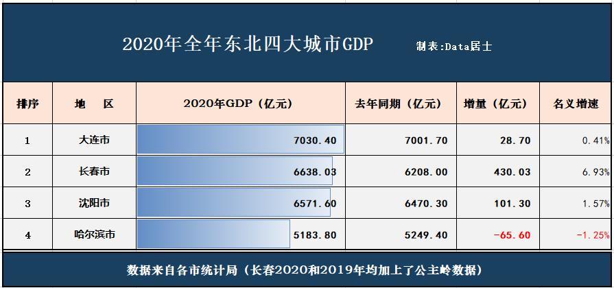 沈阳2020gdp下滑_沈阳故宫图片