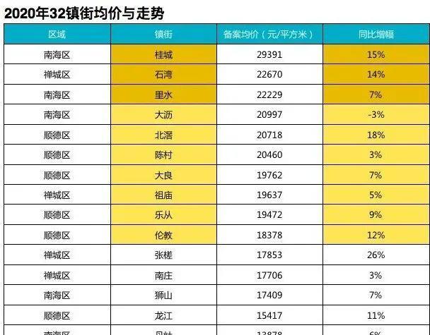 2020年佛山32镇街楼价热力图出炉!所以,2021年如何选房?