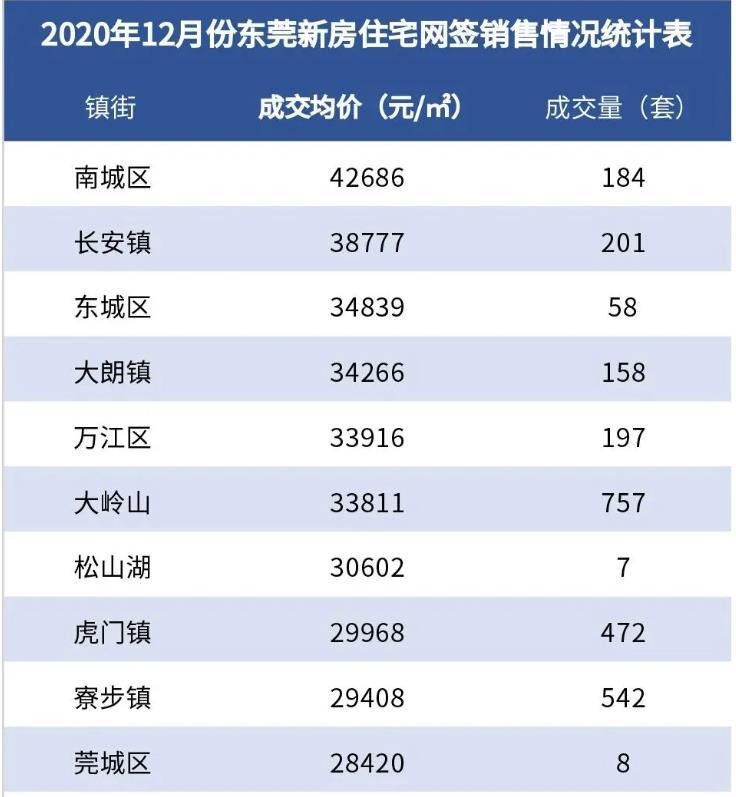 2020房价排名_西安各区房价排名