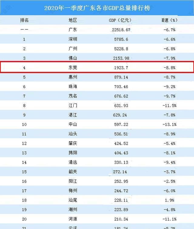 2021年广东gdp_广东2020年gdp