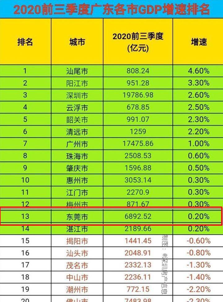 广东各市2021年gdp_广东2020年gdp(3)