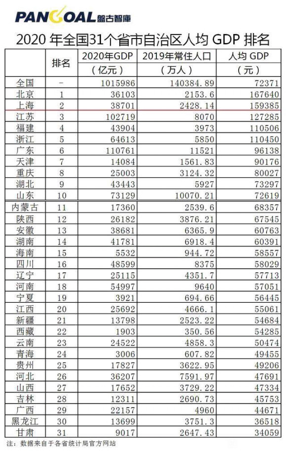 2020中国各省人均gdp_2020各省人均gdp排名