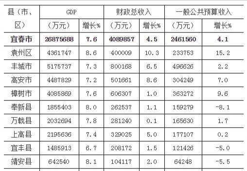 gdp方面:南昌市5800亿 丰城518亿 樟树408亿 高安448亿 奉新185亿