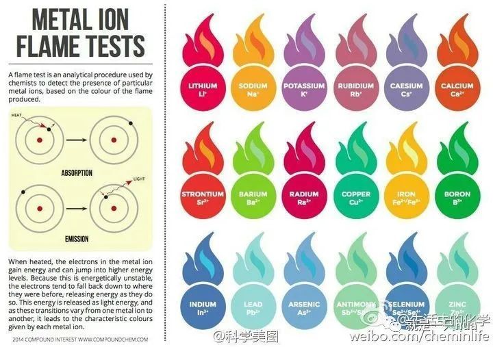 美丽的焰色反应——不同元素,不同颜色