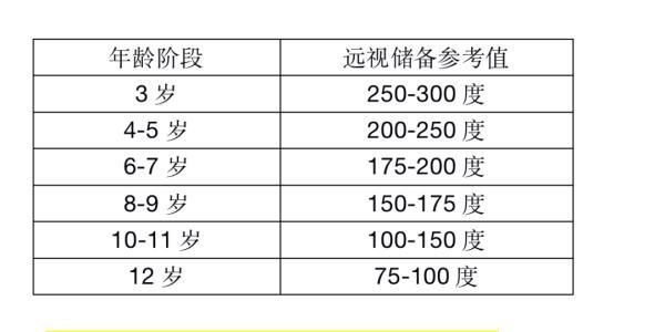 因为视力银行的远视储备金用完了