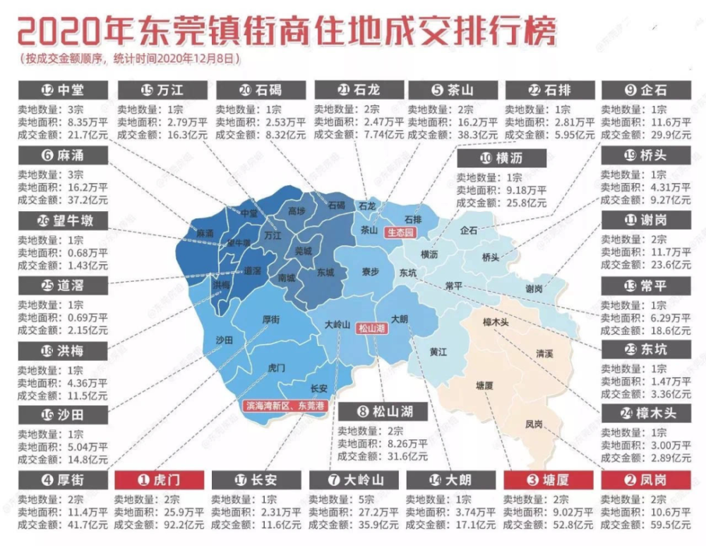 东莞2020年gdp成绩单出炉最有潜力的居然是这个镇区